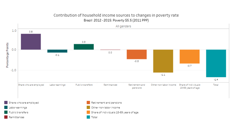LAC Equity Lab: Poverty